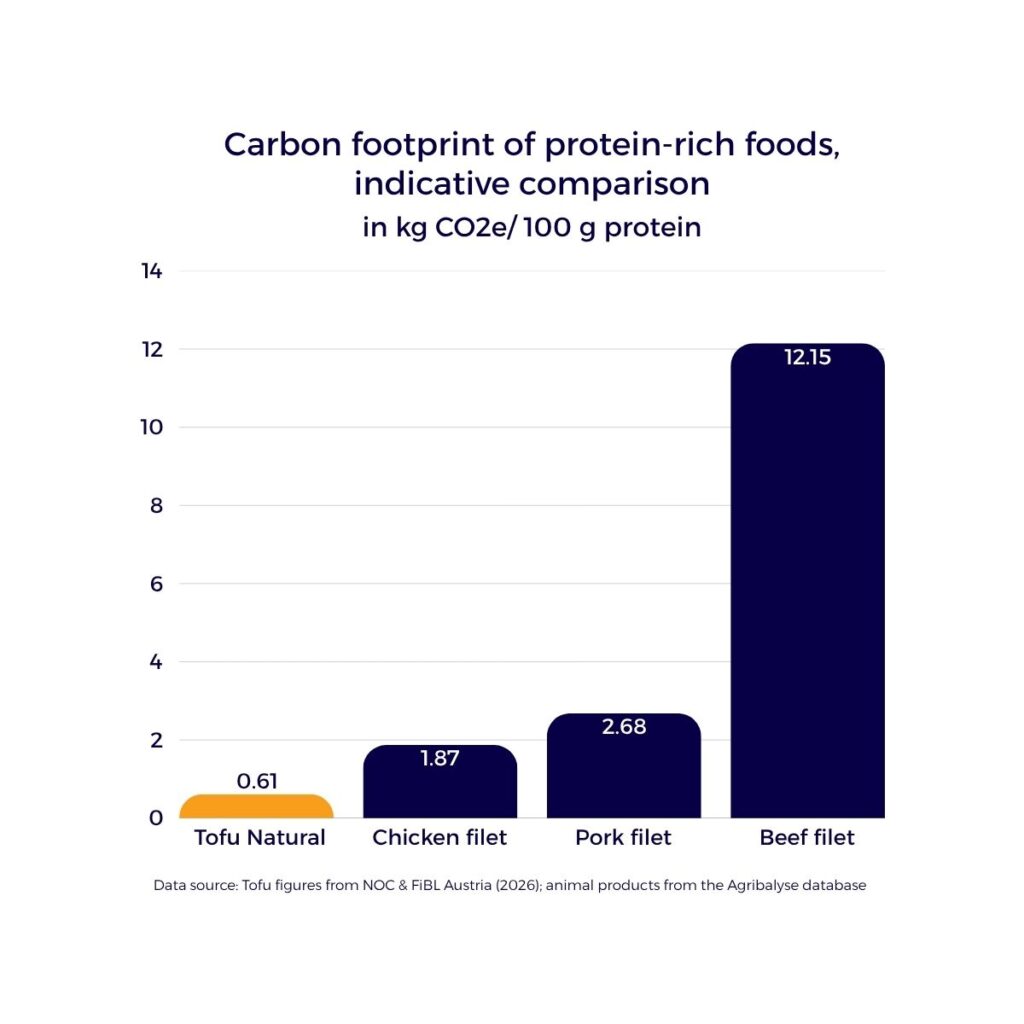 Carbon footprint of protein-rich foods, indicative comparison in kg CO2e/100 g protein